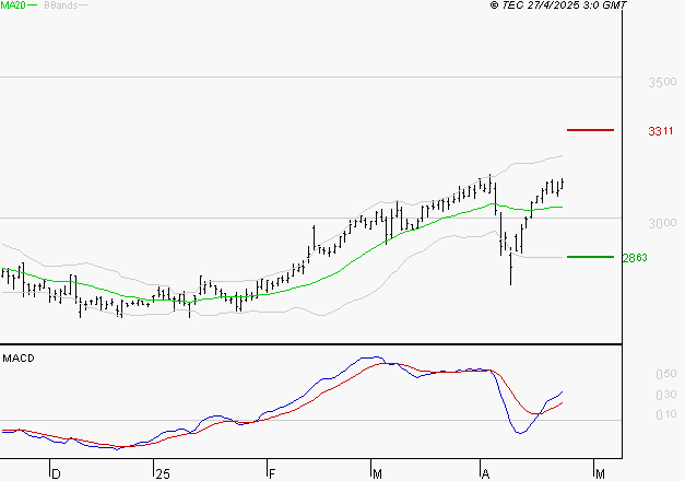 KLEPIERRE : Les signaux haussiers sont intacts