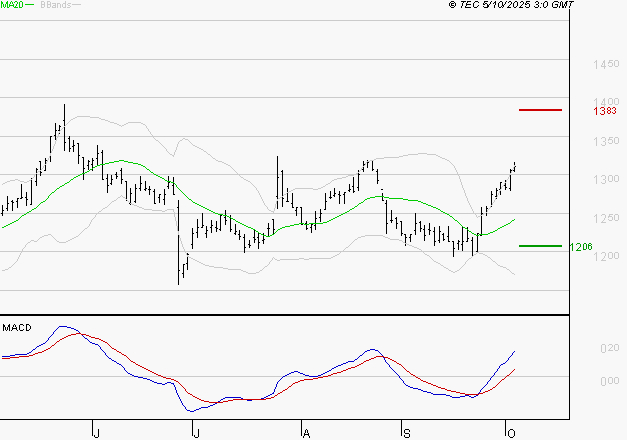 CARREFOUR SA : Les signaux haussiers sont intacts