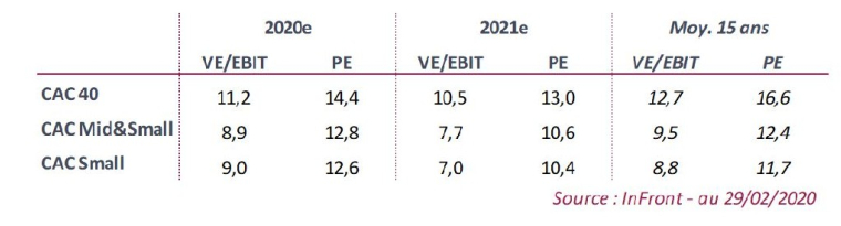 Valorisation des indices. (source Infront)