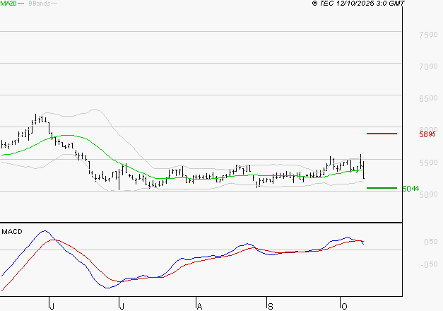 SODEXO SA : La consolidation peut se poursuivre
