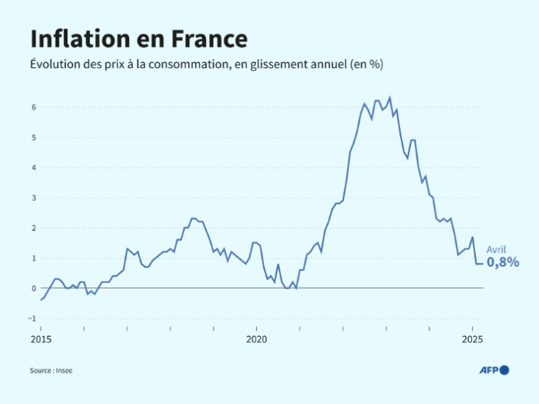 Évolution des prix à la consommation en France, en glissement annuel (%) ( AFP / Sylvie HUSSON )