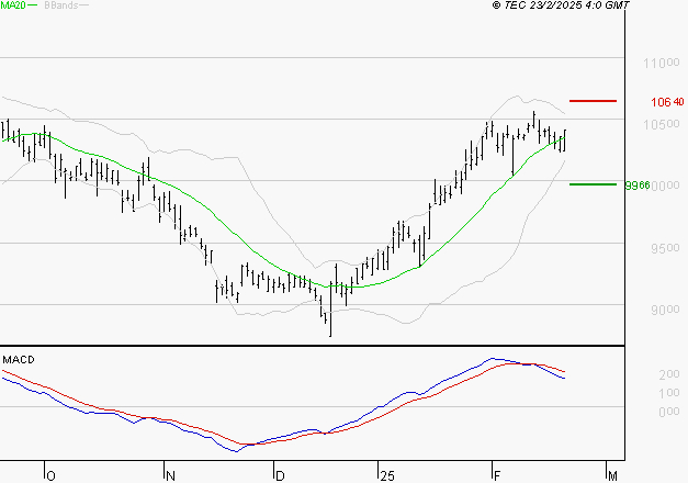 SANOFI : L'indécision domine