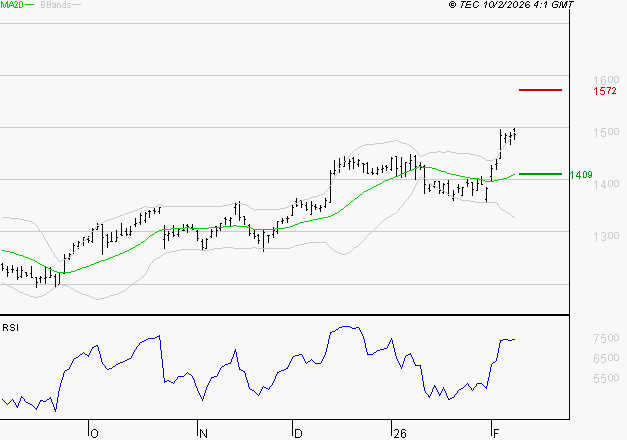 CARREFOUR SA : Risque de correction sous les résistances