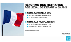 La retraite à 65 ans "n'est pas un totem" : Élisabeth Borne présentera la réforme le 10 janvier