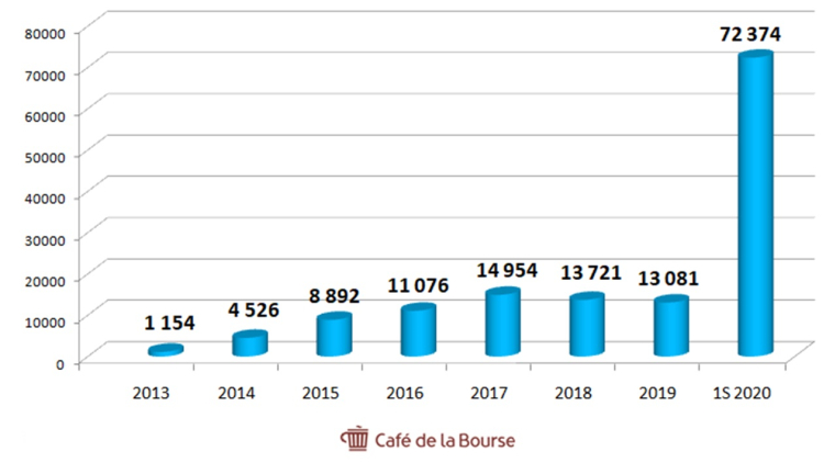 Évolution du chiffre d’affaires de Novacyt (en milliers d’€)