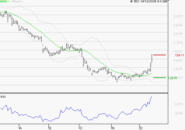 SOPRA : Les résistances sont proches