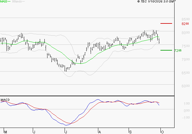 TOTALENERGIES : Une consolidation vers les supports est probable