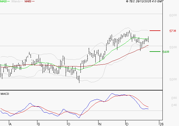 TOTALENERGIES : L'indécision domine