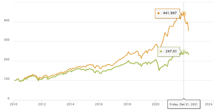 Comment investir en cas de stagflation ? Source : Msci.com