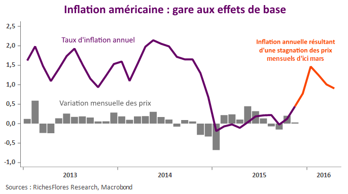 Inflation américaine : gare aux effets de base.