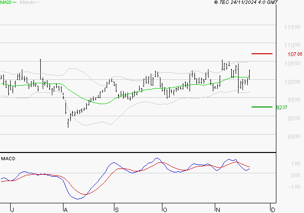 PUBLICIS GROUPE : La situation technique est plutôt incertaine