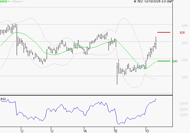 DERICHEBOURG : Risque de correction sous les résistances