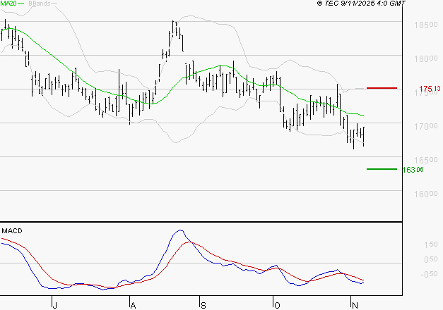 AIR LIQUIDE : La tendance baissière peut reprendre