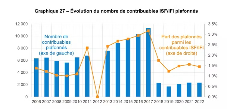 Évolution du nombre de contribuables ISF/IFI plafonnés entre 2006 et 2022. France Stratégie