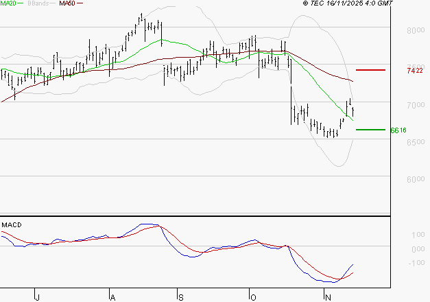BNP PARIBAS : Attendre un test du support