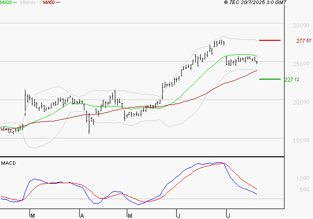 VUSIONGROUP : Une consolidation vers les supports est probable
