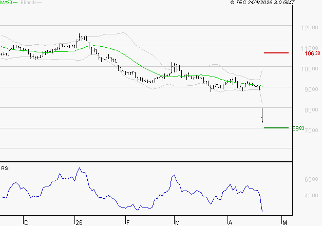 BIOMERIEUX : Surveiller le comportement des cours sur les supports