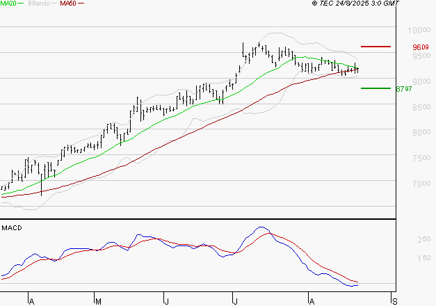 LDC : Sous les résistances, une consolidation est probable