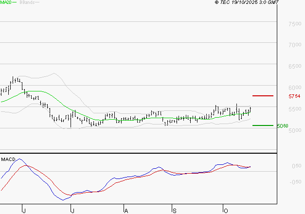 SODEXO SA : Les signaux haussiers sont intacts