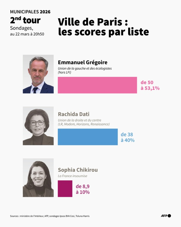 Part des voix obtenues au 2nd tour des élections municipales 2026 à Paris (scrutin municipal), selon les sondages Ipsos BVA Cesi et Toluna Harris au 22 mars à 20h50 ( AFP / Nalini LEPETIT-CHELLA )