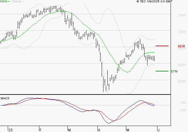 EURAZEO : Sous les résistances, une consolidation est probable