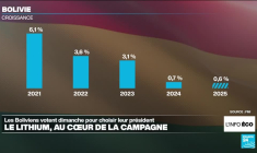Présidentielle en Bolivie : le lithium au cœur des promesses économiques des candidats