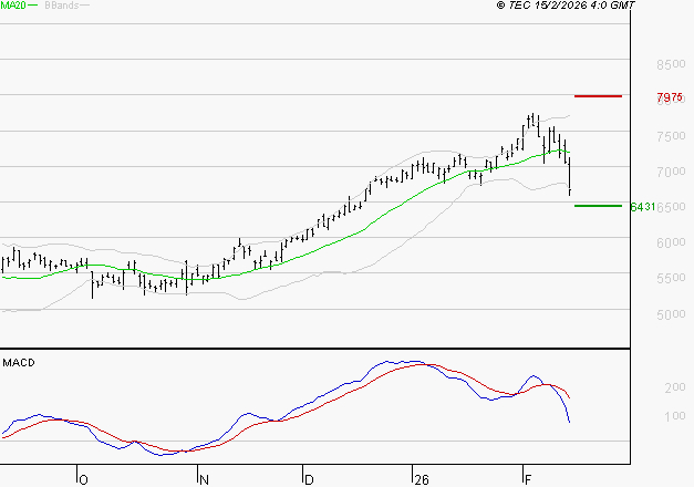 SOCIETE GENERALE : Une consolidation vers les supports est probable