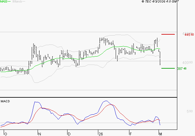BURELLE : La tendance baissière peut reprendre