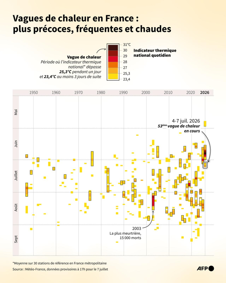 Vagues de chaleur recensées en France et indicateur thermique national quotidien (au-dessus de 23,4°C), selon les données de Météo-France depuis 1947 ( AFP / Valentin RAKOVSKY )