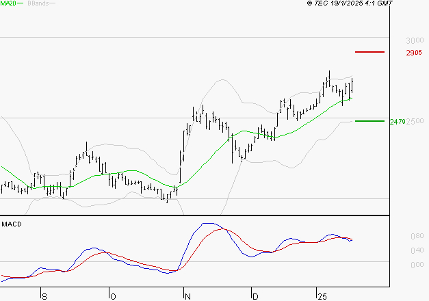 TECHNIP ENERGIES NV : L'indécision domine