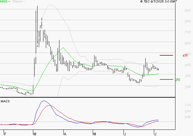 EUTELSAT : Le mouvement reste haussier