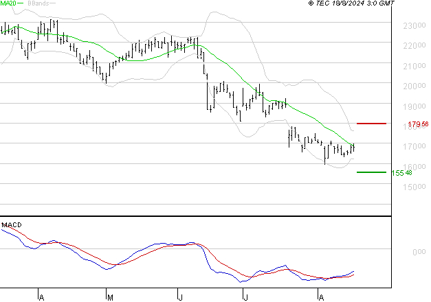 SOPRA : Retour possible sur les supports
