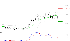 DASSAULT AVIATION : Une consolidation vers les supports est probable