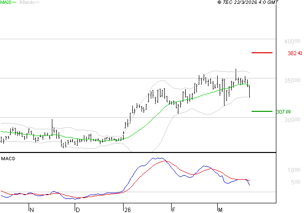 DASSAULT AVIATION : Une consolidation vers les supports est probable