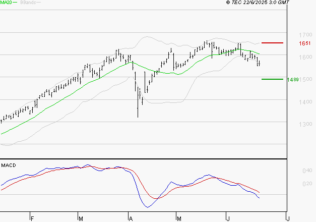 CREDIT AGRICOLE : La tendance baissière peut reprendre