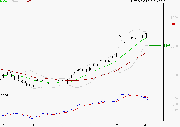 BOUYGUES : La situation technique est plutôt incertaine