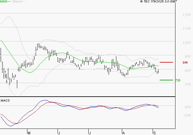 STELLANTIS (Paris) : Sous les résistances, une consolidation est probable