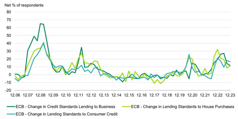 Enquête sur les prêts bancaires