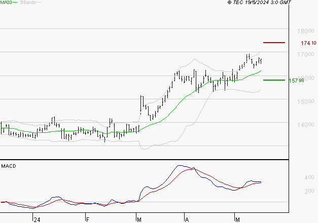THALES : Le mouvement reste haussier