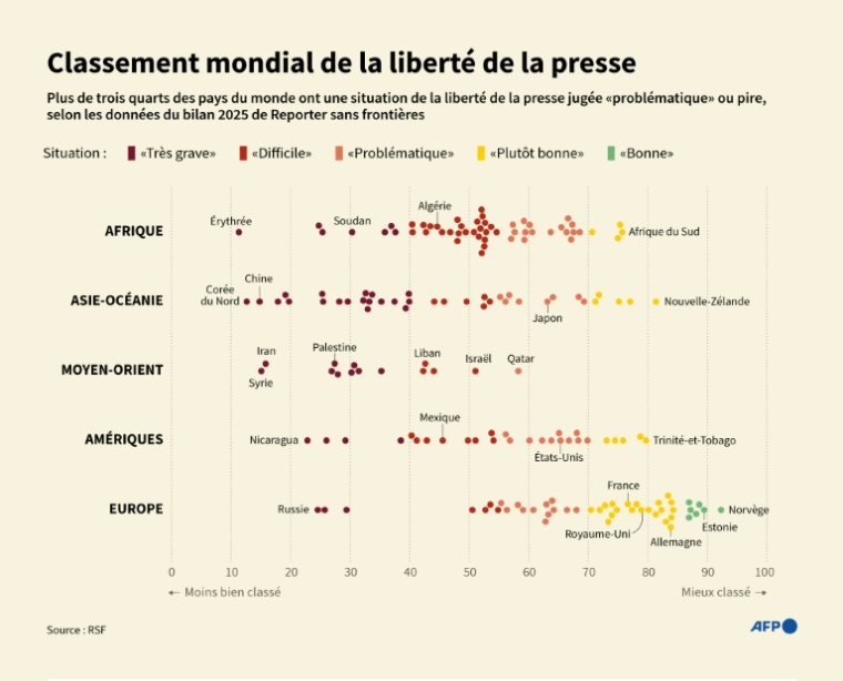 Classement 2025 de Reporter sans frontières sur la liberté de la presse dans le monde, basé sur des données collectées en 2024 et début 2025. ( AFP / Paz PIZARRO )