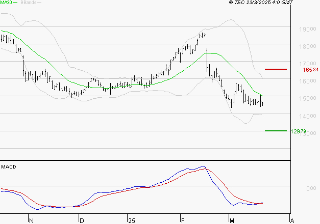 CAPGEMINI : Retour possible sur les supports