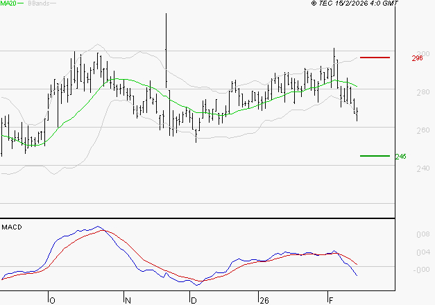 ELIOR : Sous les résistances, une consolidation est probable