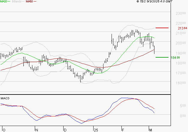 GE AEROSPACE : Une consolidation vers les supports est probable