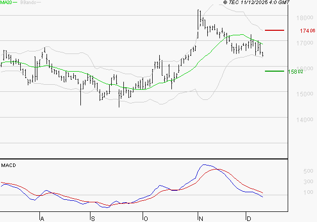 GAZTRANSPORT ET TECHNIGAZ : Sous les résistances, une consolidation est probable
