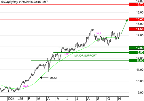 ORANGE : La tendance de fond est clairement orientée à la hausse