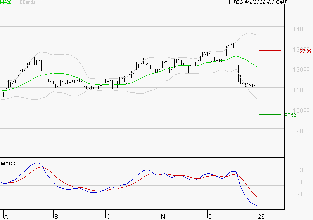 ADP : La tendance baissière peut reprendre