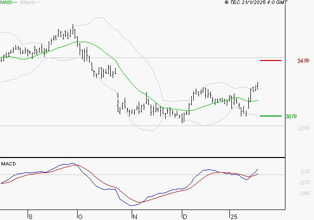 MICHELIN : Le mouvement reste haussier