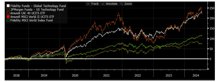 Source : Bloomberg LLP.