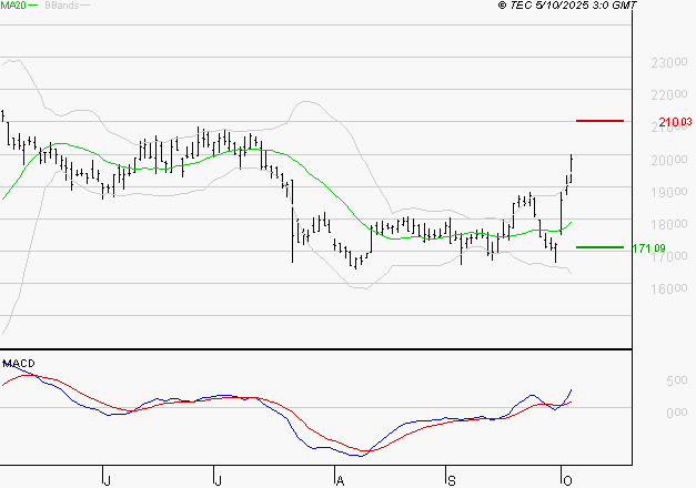 SARTORIUS STEDIM BIOTECH : Les signaux haussiers sont intacts
