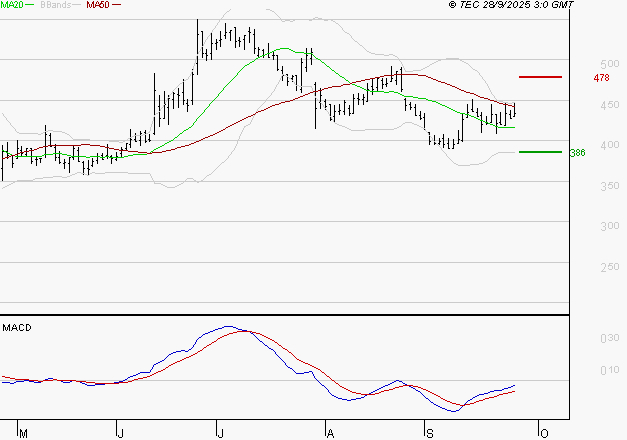 CLARIANE : Peu de risque à moyen terme